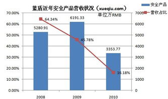 藍(lán)盾安全轉(zhuǎn)型 產(chǎn)品退居幕后，第三方采購(gòu)的安全集成能否支撐持續(xù)增長(zhǎng)？